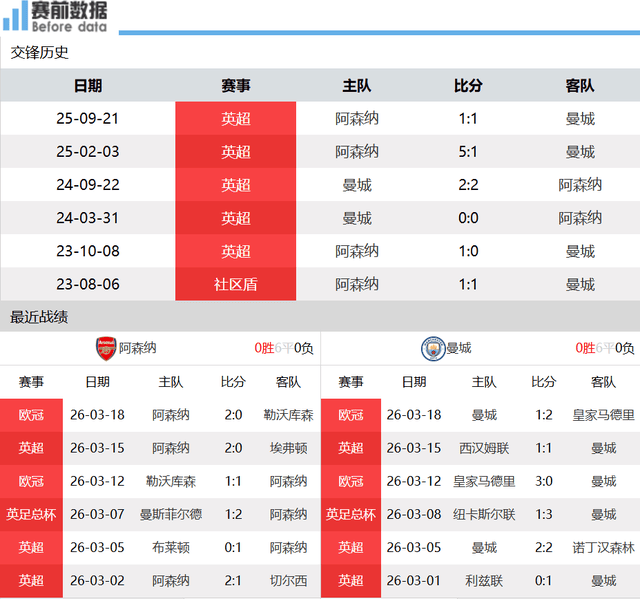 多米APP下载- 今晨曼城调整名单以备欧篮联阿森纳造点机会备战NBA季后赛，现场解说直呼：风云突变西汉姆国际比赛日门线救险